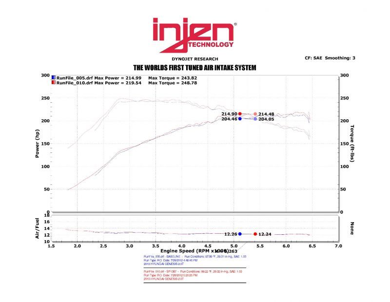 Injen 13-14 Hyundai Genesis Coupe 2.0L 4cyl Turbo GDI Black Short Ram Intake w/ Heat Shield 3