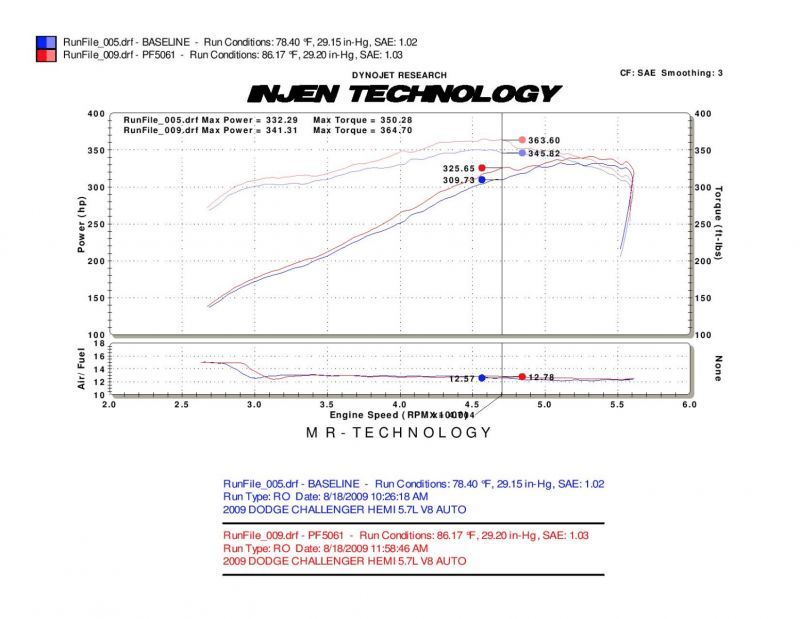 Injen 09-14 Dodge Challenger Hemi 5.7L V8 SRT-8 6.1L 5.7L V8 Polished Power-Flow Air 1