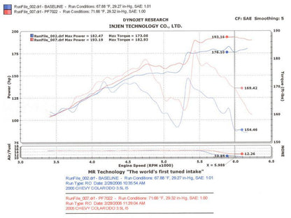 Injen 04-06 Colorado / Canyon 3.5L 5 Cyl. (incl. Diamond plate heat shield) Wrinkle Black Power-Flow 4