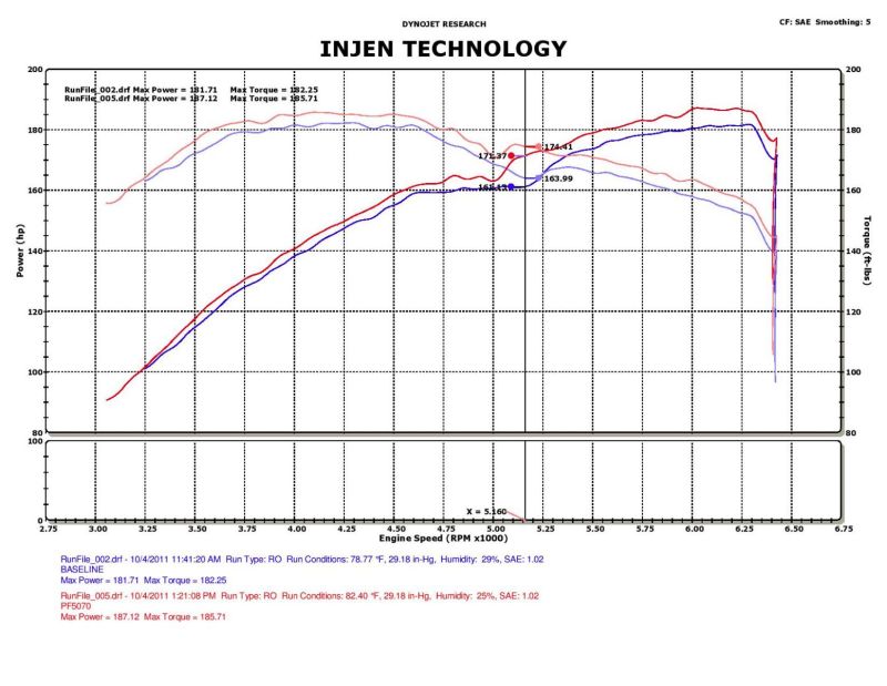 Injen 05-10 Chrysler 300C / 04-08 Dodge Magnum Wrinkle Black Power-Flow Short Ram Air Intake 3