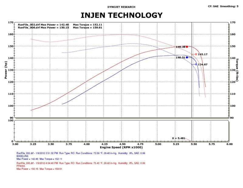 Injen 09-11 Dodge Ram 3.7L V6 Wr Black Tuned Air Intake System w/ MR Tech/Web Nano-Fiber Dry Filter 3