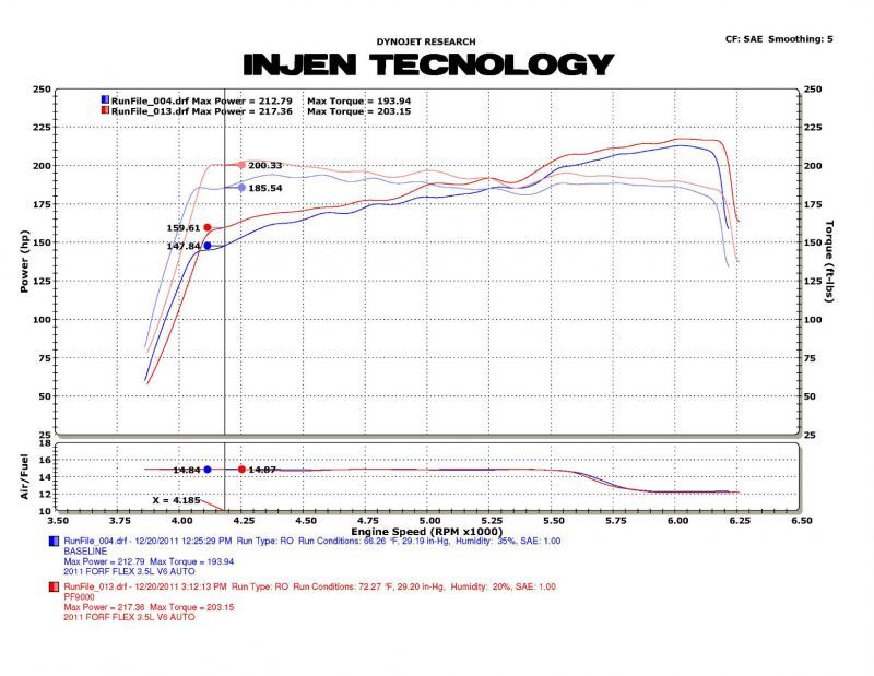 Injen 09-11 Ford Flex 3.5L V6 Power-Flow w/ Power Box Wrinkle Black Air Intake System 3