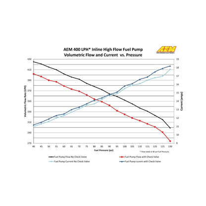 AEM 400LPH High Pressure Inline Fuel Pump - M18x1.5 Female Inlet to M12x1.5 Male Outlet