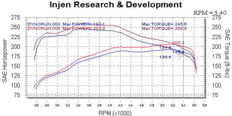 Injen 00-04 Tundra / Sequoia 4.7L V8 & Power Shield only Wrinkle Black Power-Flow Air Intake System 2