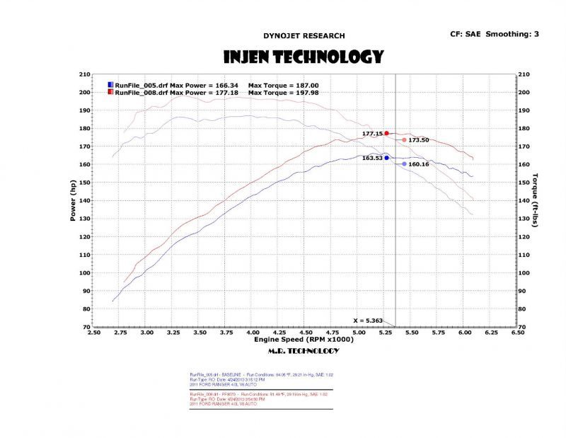 Injen 04-11 Ford Ranger PU 4.0L V6 Wrinkle Blk Short Ram Intake w/ MR Tech/Air Fusion/Heat Shield 2