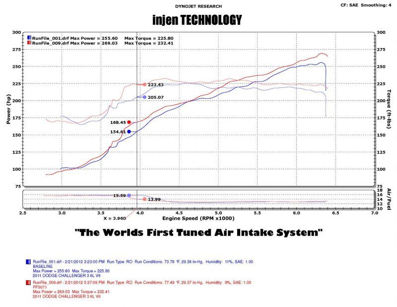 Injen 11-14 Chrysler 300/Dodge Charger/Challenger V6 3.6L Pentastar w/MR Tech&Heat Shield Wrinkle Bl 1