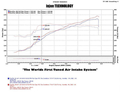 Injen 11-14 Chrysler 300/Dodge Charger/Challenger V6 3.6L Pentastar w/MR Tech&Heat Shield Wrinkle Bl 1