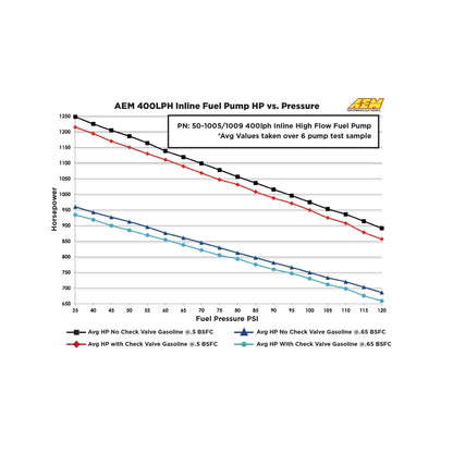 AEM 400LPH High Pressure Inline Fuel Pump - M18x1.5 Female Inlet to M12x1.5 Male Outlet