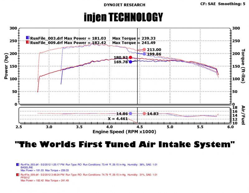 Injen 05-07 Jeep Grand Cherokee WK 4.7L V8 Polished Tuned Air Intake w/ MR Tech 1